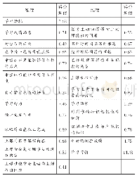 《表1 流动儿童的学习习惯水平量表及均值分布》