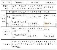 《表1 学生评价表：指向高阶思维：初中PAD全景课堂教学的探索》