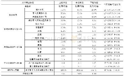 《表3 我国初中生参与课外补习的阶层差异》