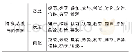 《表二三维目标行为动词的分类分项表述》