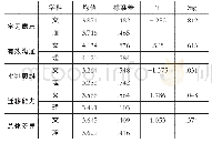 《表2 不同学科教师深度学习能力差异状况》