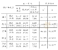 《表6 直播课认可度的城乡差异》