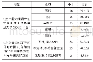 表3 平台在人机交互维度的使用调查