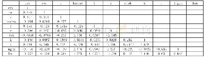 表3 相关变量的相关系数矩阵