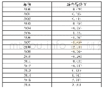 《表6 综合评价得分：宏观经济波动对金融安全的冲击效应研究》