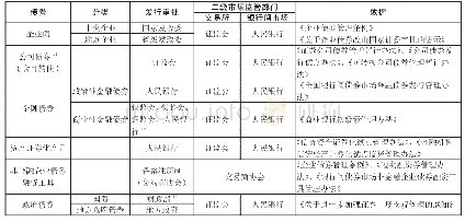 《表2 各类债券发行审批及市场监管部门》