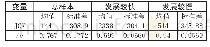 《表2 根据竞争力分组的变量的统计性描述》