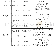 《表1 关键变量定义：金融发展、经济结构优化对经济增长的“双轮驱动”效应:以中国和中东欧“16+1合作”为例》