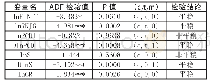 表2 单位根检验结果：浙江省人口年龄结构与经济金融化研究