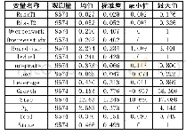 表2 变量描述性统计：董事的海外经历提升了企业风险承担吗——来自中国上市公司的证据