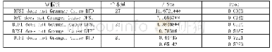 表5 IFI、FSI、FD（一阶差分）格兰杰因果检验