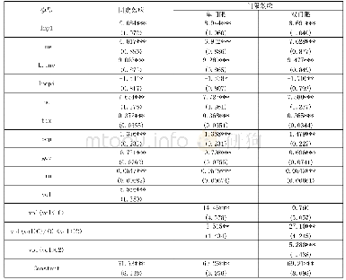 《表3 不考虑资本账户开放度的门限回归结果》