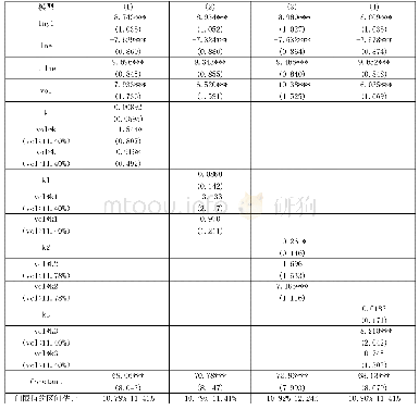 表5 不同资本账户开放度下的门限效应回归