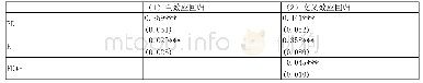 表2 房地产投资、金融发展与经济增长基准分析