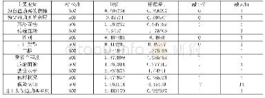 表3 主要变量的描述与统计