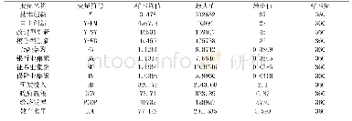 表1 各变量基本描述性统计