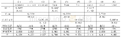 表6 稳健性检验结果a：流动性创造视域下银行支持中小企业高质量发展研究