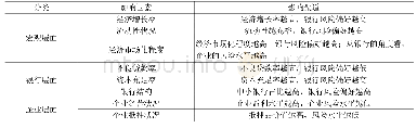 《表1 风险缺口影响因素：风险缺口、市场化机制与融资可得性——金融支持民营小微企业长效机制构建研究》