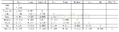 《表4 变量简单相关系数：风险缺口、市场化机制与融资可得性——金融支持民营小微企业长效机制构建研究》