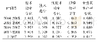 表5 2014～2018年全体样本银行Malmquist指数及分解