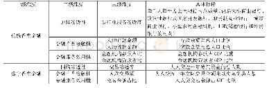 表1 普惠金融指标体系：普惠金融发展有助于私营企业创新吗