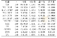 《表3 模型（1）、（2）主要变量的描述性统计》