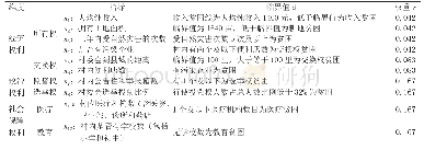 《表1 维度、指标、临界值及权重选取与设定》