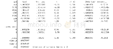 《表3 不同资本充足水平下金融创新对银行信用风险的影响结果》