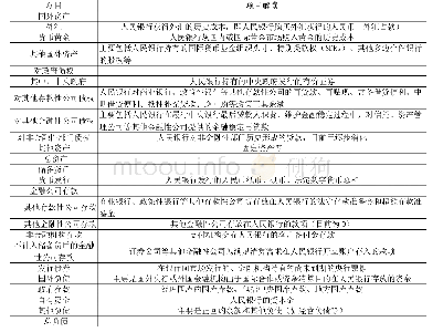 《附表货币当局资产负债表及表内项目解读》