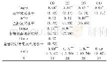 表5 横截面回归模型实证结果