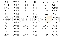 表2 主要变量描述性统计特征