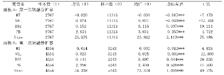 《表2 可转融券与不可转融券组间均值差异t检验》