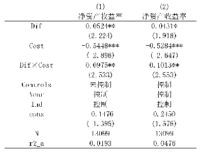 《表5 数字金融与债务成本对利润的侵蚀》