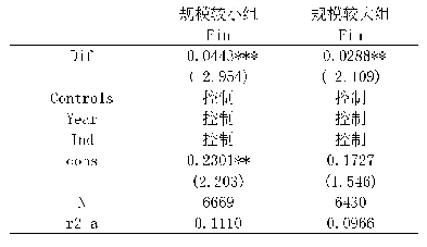 表8 不同规模企业的回归结果