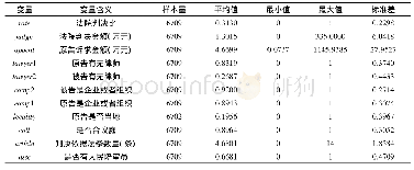 《表1 变量指标的说明和统计》