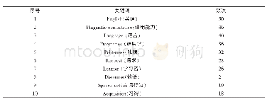 《表1 2000—2018年出现频次排名前十的二语语用能力研究高频关键词》