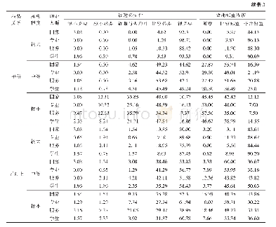 《表3 不同权势关系、恩惠程度下四类职业人群的选择分布（%）》