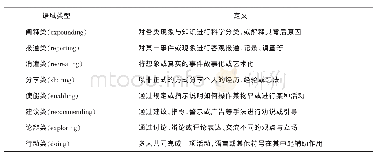 表1 基于社会符号活动的语域类型及其定义