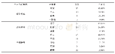 表2 非正当化策略使用情况