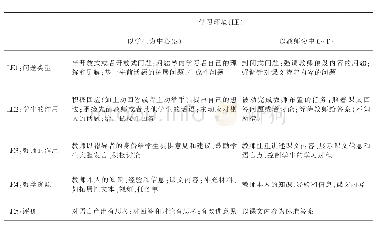 表1 课文教学中学习环境的分析方法