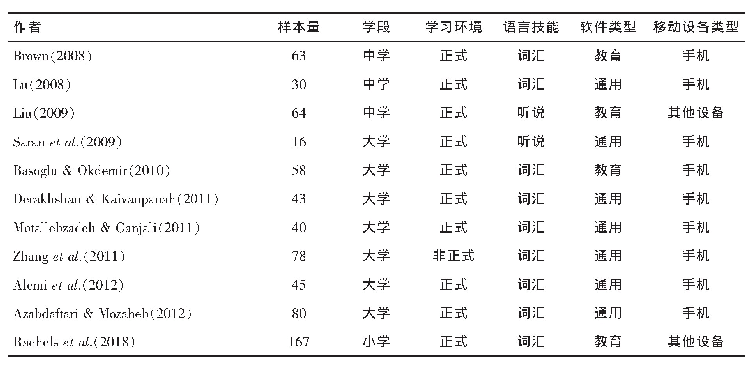 《表1 纳入元分析的样本编码（部分）》