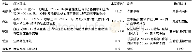 表2 急性上消化道出血危险程度分层