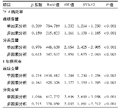 《表3 RDW与危重症患者病死率关系的Cox回归分析》