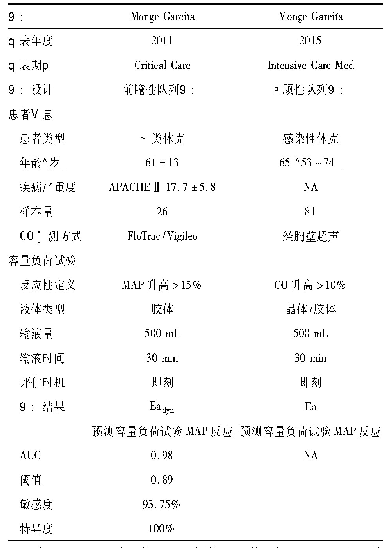 《表1 动脉弹性在脓毒性休克循环复苏中容量负荷试验的相关研究》