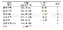 《表2 各参试品种的产量表现》