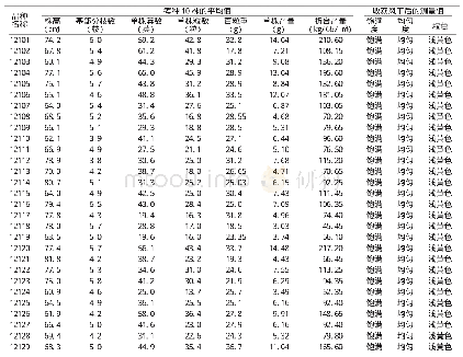 《表2 经济性状表 (12101～12136组平均值)》