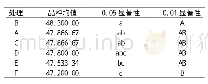 《表1 0 千粒重的多重比较结果》