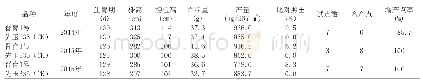 《表2 晋育1号试验数据：玉米新品种晋育1号栽培和制种技术要点》