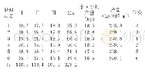 《表3 试验结果产量统计：播期对花生阜花18产量影响的研究》