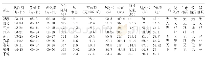 《表3 中海拔粳稻组试验生长表现》